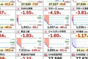 【悲報】日経平均株価､一時984円下落　前場終値は27,658.31円