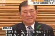 【速報】石破首相、現金給付必要3割の民意に応え実施なしで支持率回復！　国民「じゃあ次は消費税減税に賛成6割の民意に答えるべき」