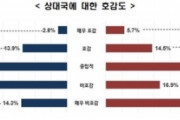 断交が一番の関係改善だよね　～　【世論調査】韓国・日本国民「相手国に好感」2割のみ　多数が関係改善希望