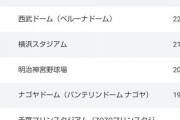 【朗報】『日本の野球場』人気ラングキンベスト13発表ｗｗｗｗｗｗ