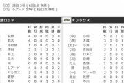 オリックス小田が前回サヨナラを打った試合のオリックスのスタメン