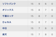 【悲報】セ・パ交流戦順位表に異変wwwwwwwwwwwwwwwwwwwwwwwwwwwwwwwww