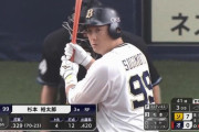 杉本裕太郎 .300(130-39)10本←この強打者が知られてない理由