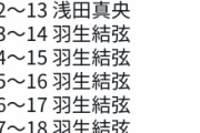 過去のJOC杯（フィギュア）を調べてみました。