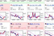 【為替相場】週明け為替相場は静かな動き　日経平均が大幅反発