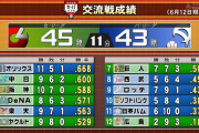セ・リーグ(45勝)　パ・リーグ(43勝)で残り6試合＋広島3試合