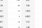 京田陽太 .254(59-15) 1本 3打点 出塁率.323 OPS.628←DeNAファンの評価は？