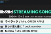 【闇深】櫻坂46がBOTで再生回数を不正水増し→ビルボードが不正対策ｗｗｗｗｗｗｗｗｗｗｗ