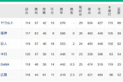 阪神（117試合63勝）ヤクルト（114戦57勝）←これでヤクルトが1位の理由（ワケ）