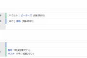 【試合結果】 8/18 中日 1-10 ヤクルト　仲地投手に四球から崩れ5回5失点　連敗