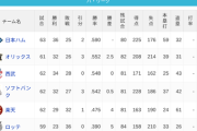 パ・リーグ 順位表 (6/15)