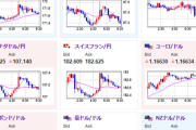 【為替相場】FRBメンバーの一部が利下げ容認スタンスへ変化　1ドル147円台のレンジ圏は抜けられず　金、仮想通貨が上昇