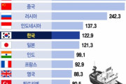 韓国人「2023年世界最強の海軍ランキングで韓国が5位！」→「アノ国は何位ですか？」　韓国の反応