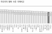 韓国人「韓国人の幸福スコアが10点満点中6.11点‥」”アノ国”は何点ですか？‥ﾌﾞﾙﾌﾞﾙ　韓国の反応