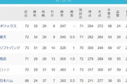 パリーグ得失点差一覧www名将ポイント稼いでる球団は…