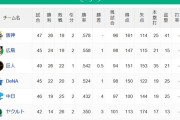 【5/27】●●●●●●●●●●●●東京 ●●●●●●中日 横浜○○ 読売○○○○ 広島○○○○○