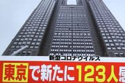 ◆速報◆東京都の新たな新型コロナ感染者数123人 前日比15人増も前週同曜日比38人減