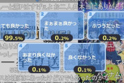 ふたばmay「ミリアニって1万枚売れてたの？当時空気だったしゲームのアクティブ減ってんでしょ？」