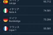 オランダ「W杯優勝できません、欧州4大リーグ入れません」←こいつがサッカー強豪国面してる理由
