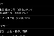 【朗報】中日2軍、強すぎる