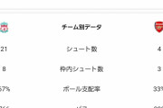 【悲報】アーセナルファン「今年のアーセナルは違う。アルテタは有能。」