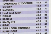 年間ライブ動員力ランキングトップ30に坂道しか入ってないんだが