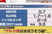 【号外】コロナのデルタ株の感染力は水疱瘡級と判明（ガチの空気感染レベル）