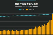 急増するコロナ回復者　１日の回復者数がついに８０００人超え　これがデルタ株