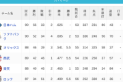 パ・リーグ 順位表 (7/26)