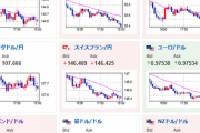 【相場】再びドル高の流れ　１ドル１４８円台前半