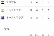 【悲報】サッカーアルゼンチン代表、ひっそりと敗退していた...