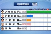 【都知事選】山本太郎さん、落選　冷静に分析「事前の調査でも候補者を一本化しても、かなう相手ではなかった」