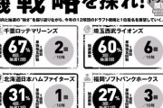 【朗報】パリーグ、ドラフト抽選強い