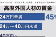 高度外国人材の45%、大卒新人より低賃金　人手不足の穴埋め要員に