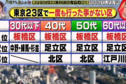 【悲報】 東京23区でガチで1回も行ったことない区、満場一致する