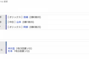 【OP戦試合結果】 3/21　中日 2-4 オリックス 大野5回2失点 初回先制も逆転負け
