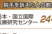 コロナ感染者の24%に重篤な脱毛症、男女問わず発症