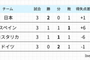 【死の組】グループE、ガチで大熱戦になる