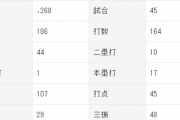 オースティン(横) 打率.268(164-44) 17本 OPS1.002←これ