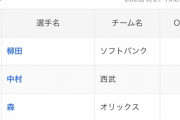 【悲報】パリーグ、OPS.800以上がわずか3人