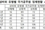 【韓国】性暴力・セクハラで懲戒された国家公務員、5年間で1,049人
