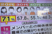 【朗報】Z世代の忘年会事情、変化が見え始める「忘年会？もちろん行きます！」