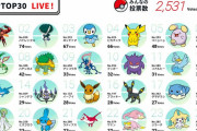 【25周年】「ポケモン投票企画」開催！暫定1位はマッシブーン！Vジャンプ公式もデデンネ推しｗｗｗ