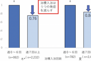 【朗報】毎日お風呂に入ると「うつ病」にならない事が判明！　東京都市大学