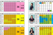 日向坂46『Love yourself !』ミーグリ12次完売表