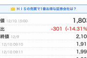 【悪質】HIS子会社、社員の名前を使って架空宿泊。なんと18000件ｗｗｗｗｗｗｗｗｗｗｗｗｗｗ