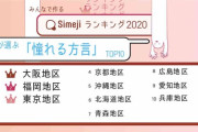 10代が憧れる方言、3位に東京の「標準語」がランクインｗｗｗ