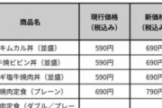 【悲報】松屋値上げ、キムカル丼690円、牛焼肉定食790円　→金持ちしか食えなくなる😭