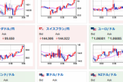 【為替相場】FOMC議事要旨では数名の委員が５０ｂｐ支持　そこまで大きなサプライズはなく１ドル１３４円台半ば～１３５円前半付近の値動き