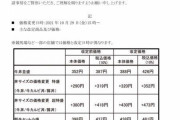 吉野家が29日（金）に値上げ牛丼並387円→426円39円アップ |  400円超えるラインは印象的には悪いな  |  どんどん値上げして良いよ